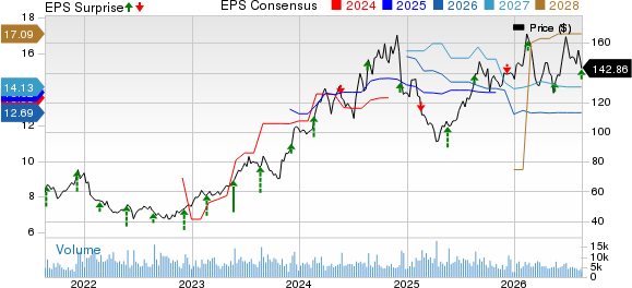 Toll Brothers Inc. Price, Consensus and EPS Surprise