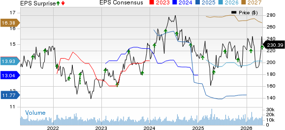 NXP Semiconductors N.V. Price, Consensus and EPS Surprise
