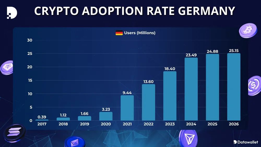 Tasso di adozione crypto in Germania, Fonte: Datawallet