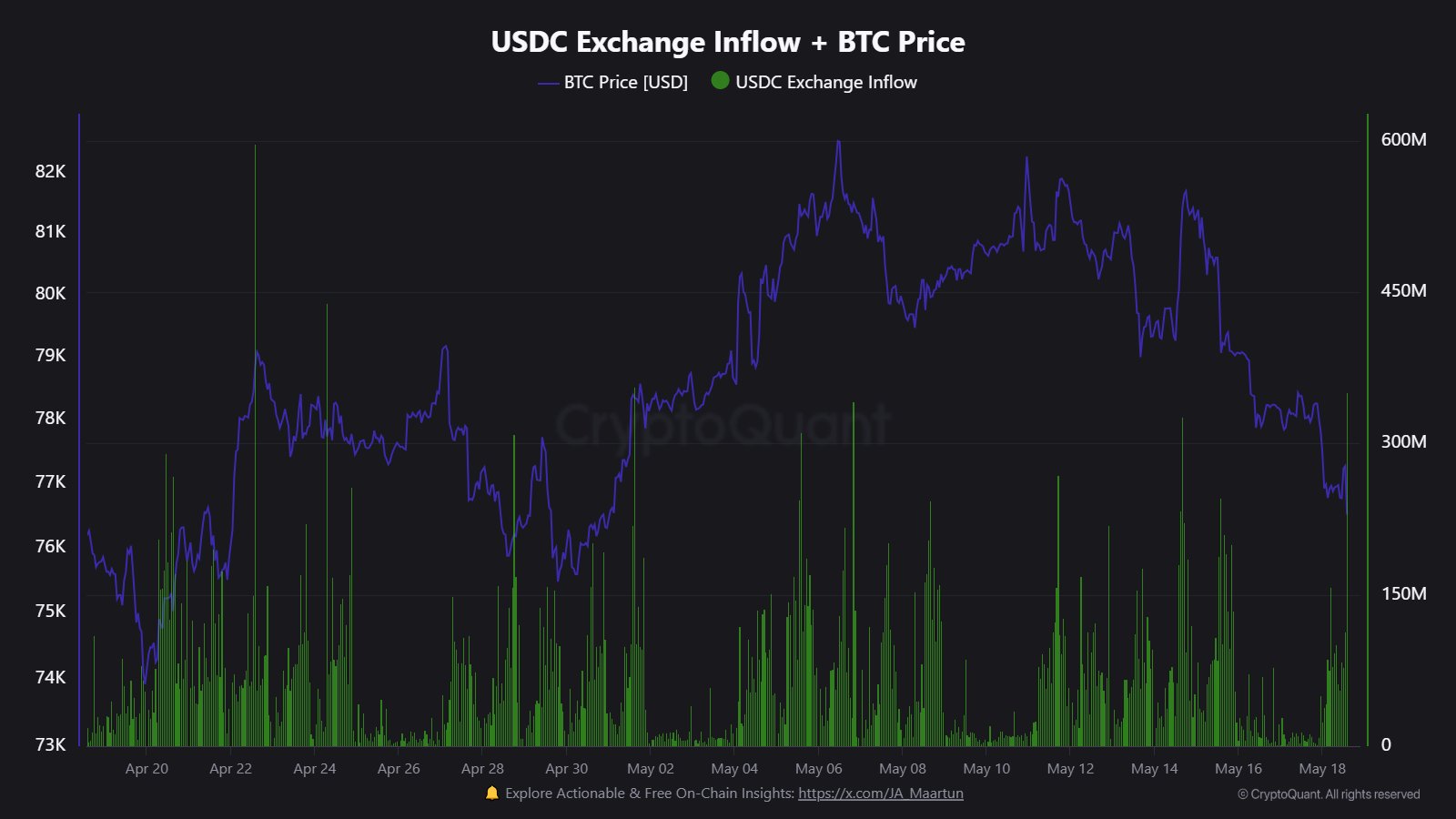 USDC Exchange Inflow Vs Bitcoin