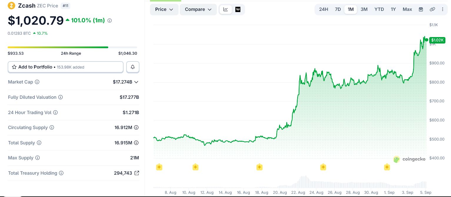 지캐시 1개월 차트. 출처: 코인게코(CoinGecko)