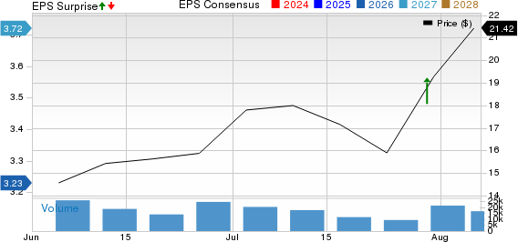 Pagaya Technologies Ltd. Price, Consensus and EPS Surprise