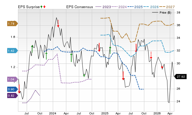 Zacks Price, Consensus and EPS Surprise Chart for WMG