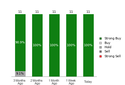 Broker Rating Breakdown Chart for ATI