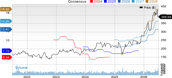 Analog Devices, Inc. Price and Consensus