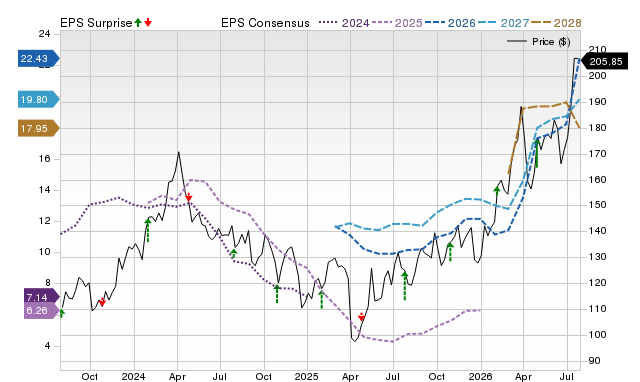 Price, Consensus and EPS Surprise Chart for PSX