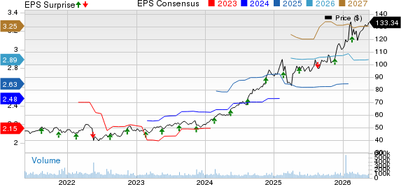 Walmart Inc. Price, Consensus and EPS Surprise