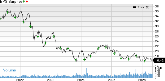Healthpeak Properties, Inc. Price and EPS Surprise
