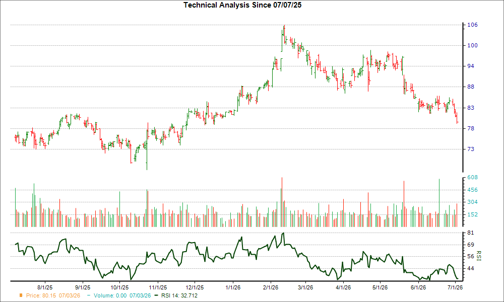 3-month RSI Chart for HAS