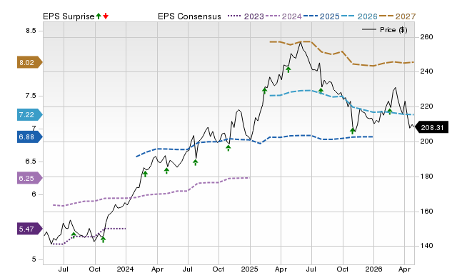 Price, Consensus and EPS Surprise Chart for RSG