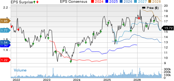Huntington Bancshares Incorporated Price, Consensus and EPS Surprise