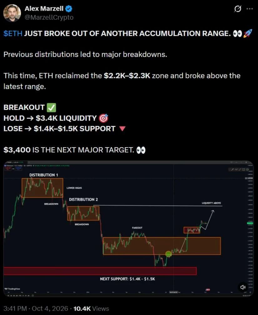 Final View: Ethereum Price Prediction Targeting $3,400
