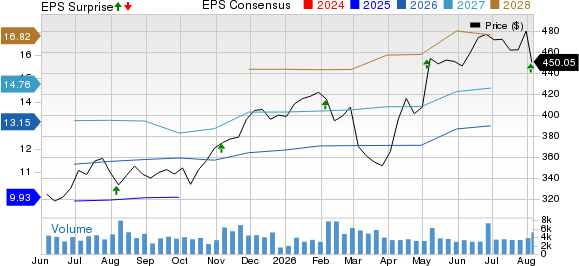Rockwell Automation, Inc. Price, Consensus and EPS Surprise