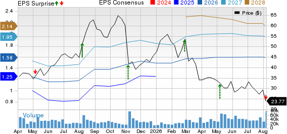 Celsius Holdings Inc. Price, Consensus and EPS Surprise