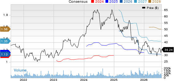 Chipotle Mexican Grill, Inc. Price and Consensus