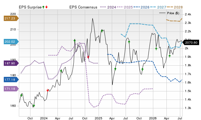 Price, Consensus and EPS Surprise Chart for FCNCA