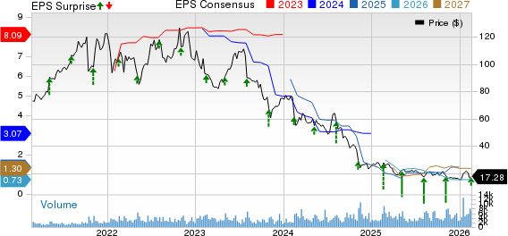 AMN Healthcare Services Inc Price, Consensus and EPS Surprise