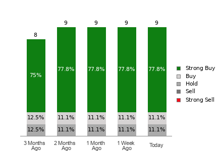 Broker Rating Breakdown Chart for APPF