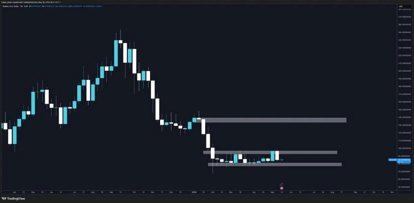Contrary: Some Charts Still Point Towards $135