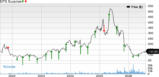 Duolingo, Inc. Price and EPS Surprise