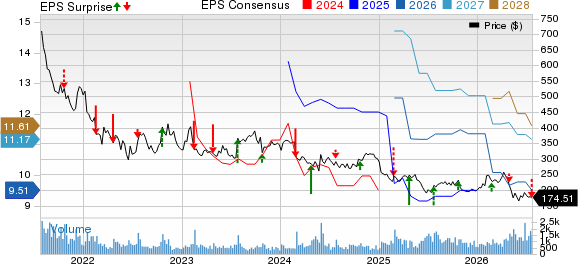 The Boston Beer Company, Inc. Price, Consensus and EPS Surprise