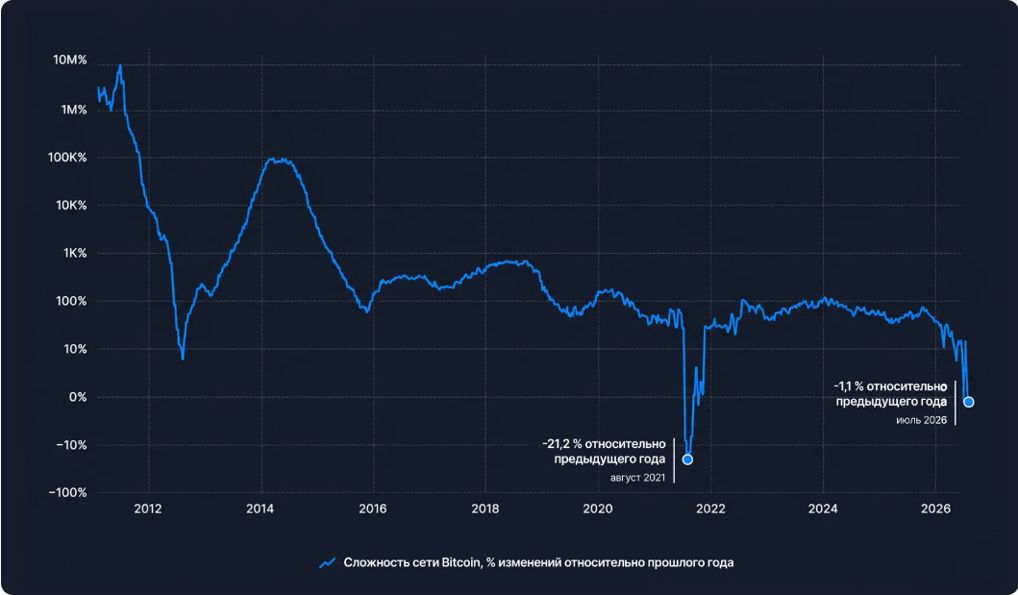 сложность биткоина