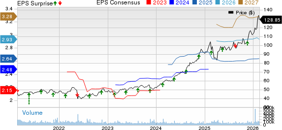 Walmart Inc. Price, Consensus and EPS Surprise