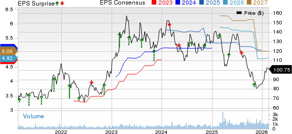 Interparfums, Inc. Price, Consensus and EPS Surprise