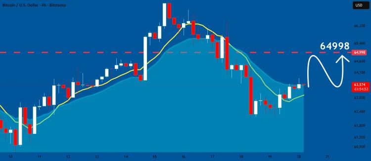 Bitcoin Falls Back Below $85K As Treasury Yields Jump Above 5%