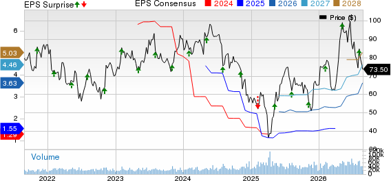 Microchip Technology Incorporated Price, Consensus and EPS Surprise