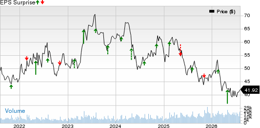 Molson Coors Beverage Company Price and EPS Surprise
