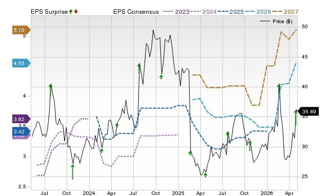 Zacks Price, Consensus and EPS Surprise Chart for PRG