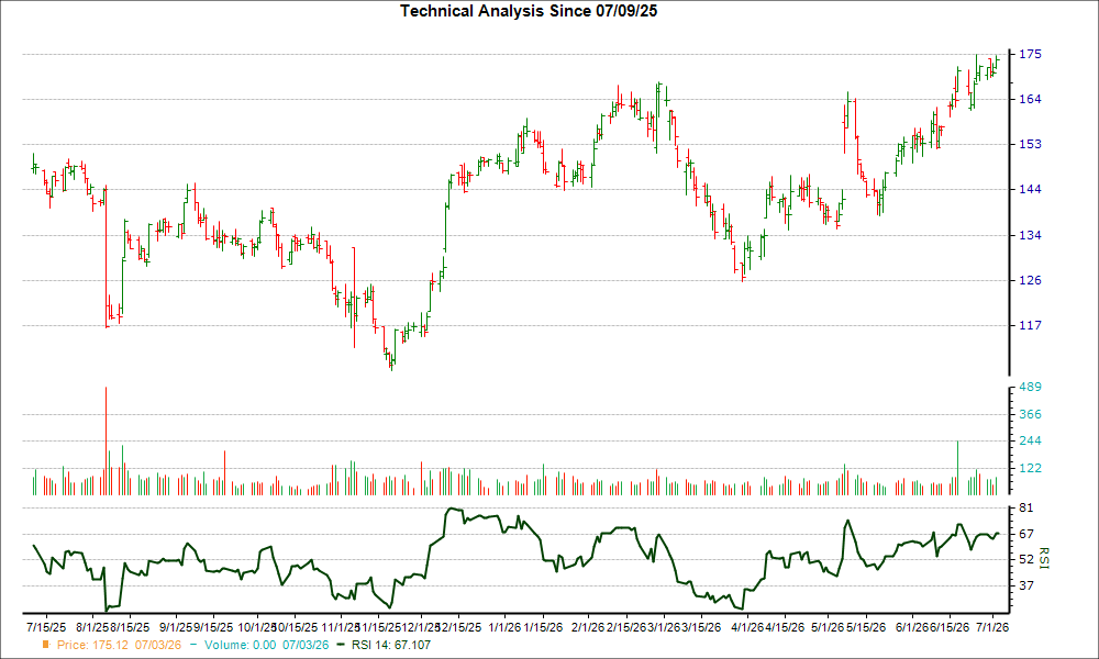 3-month RSI Chart for MIDD