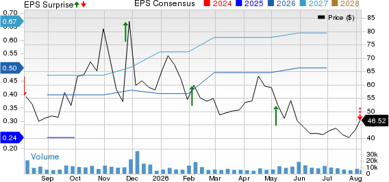 Symbotic Inc. Price, Consensus and EPS Surprise