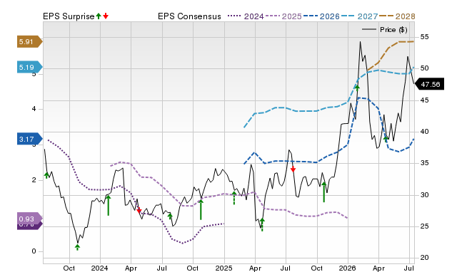 Price, Consensus and EPS Surprise Chart for LUV