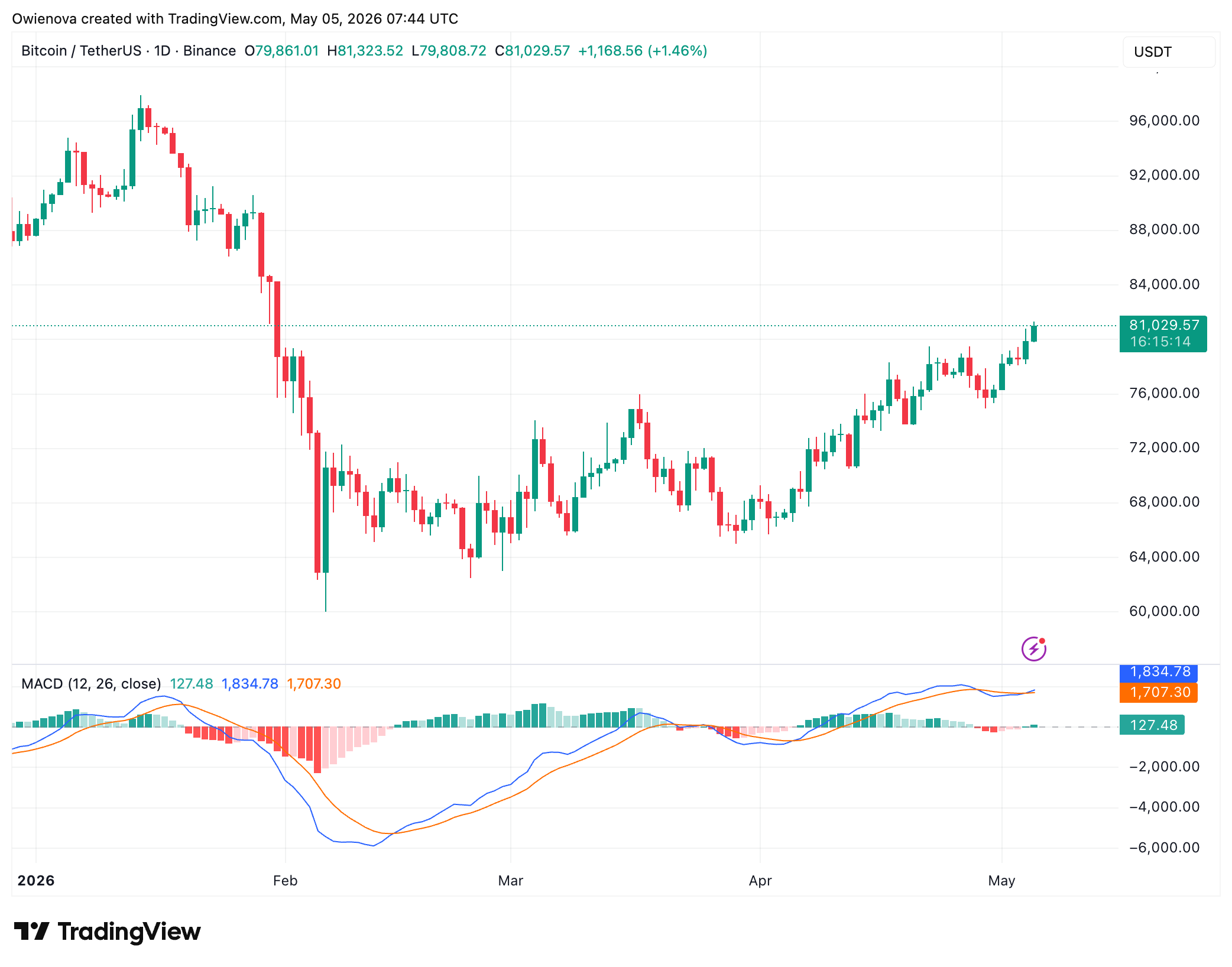 Bitcoin