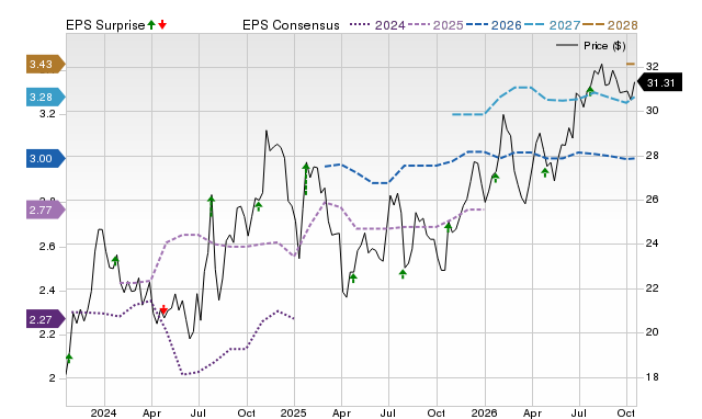 Price, Consensus and EPS Surprise Chart for BFST
