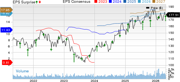 The Hanover Insurance Group, Inc. Price, Consensus and EPS Surprise