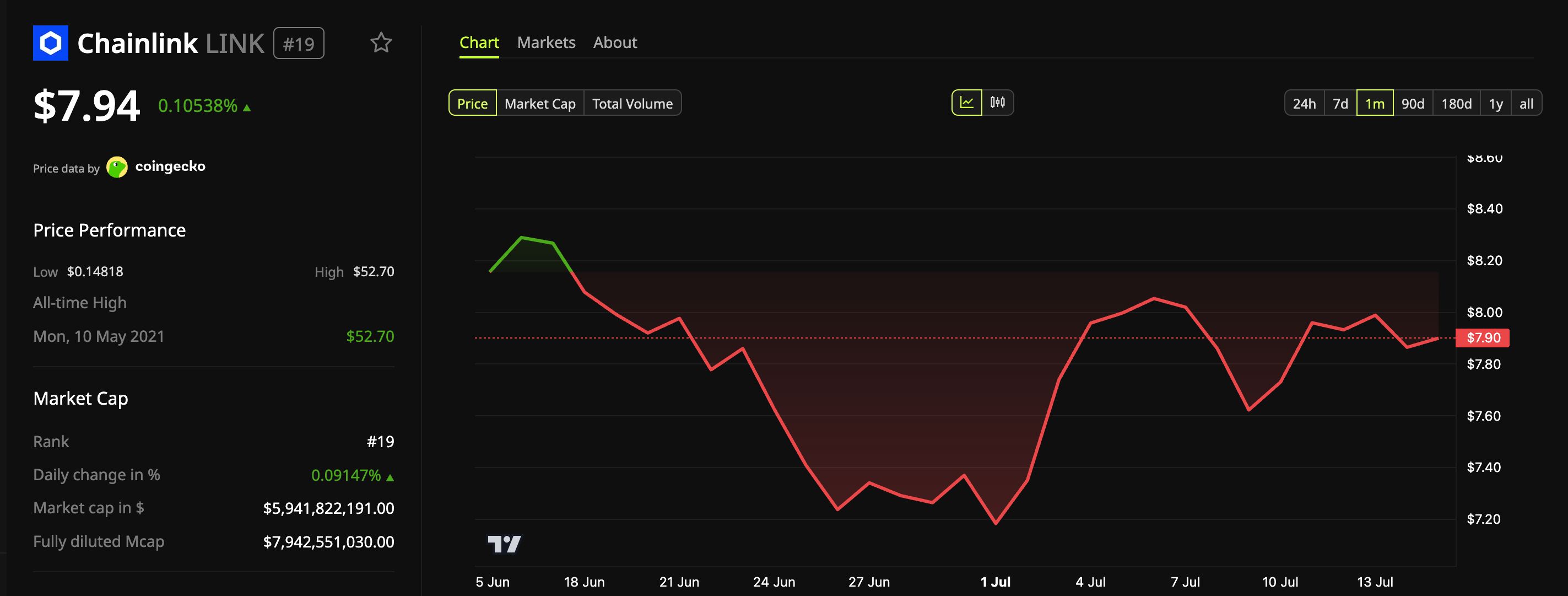 Chainlink (LINK) Price Performance