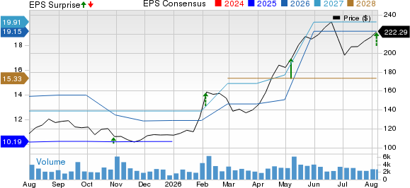 Arrow Electronics, Inc. Price, Consensus and EPS Surprise