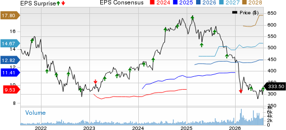 Tyler Technologies, Inc. Price, Consensus and EPS Surprise