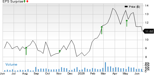 Crescent Energy Company Price and EPS Surprise