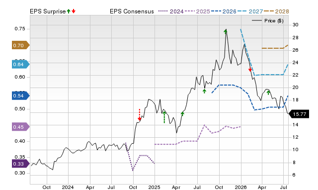 Price, Consensus and EPS Surprise Chart for MIR