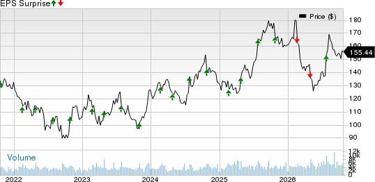 Allegion PLC Price and EPS Surprise