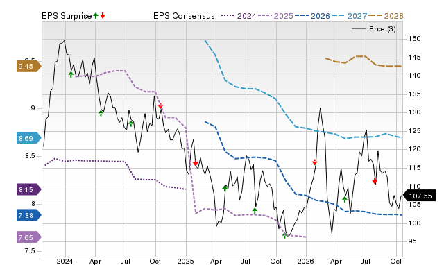 Price, Consensus and EPS Surprise Chart for PPG