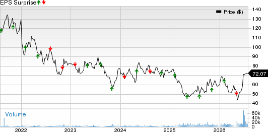 Bio-Techne Corp Price and EPS Surprise