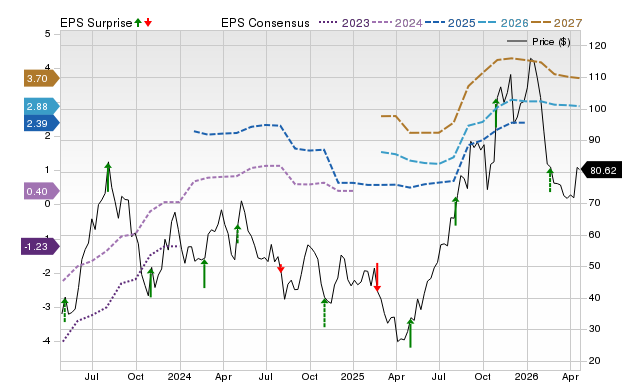 Price, Consensus and EPS Surprise Chart for W