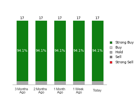 Broker Rating Breakdown Chart for VST