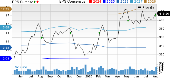 Eaton Corporation, PLC Price, Consensus and EPS Surprise