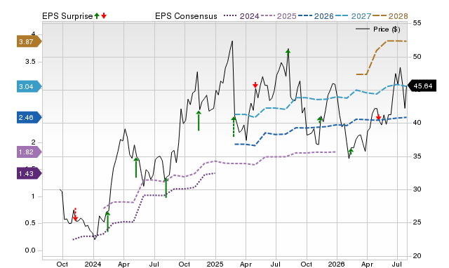 Price, Consensus and EPS Surprise Chart for CART